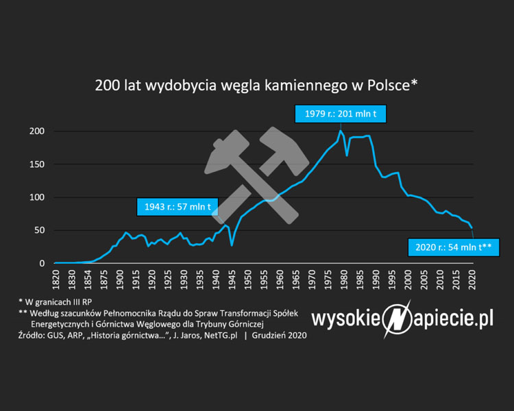 Wydobycie węgla kamiennego